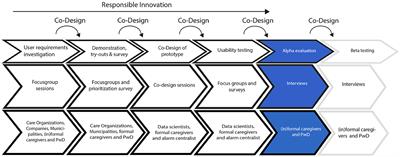 The evaluation of a decision support system integrating assistive technology for people with dementia at home